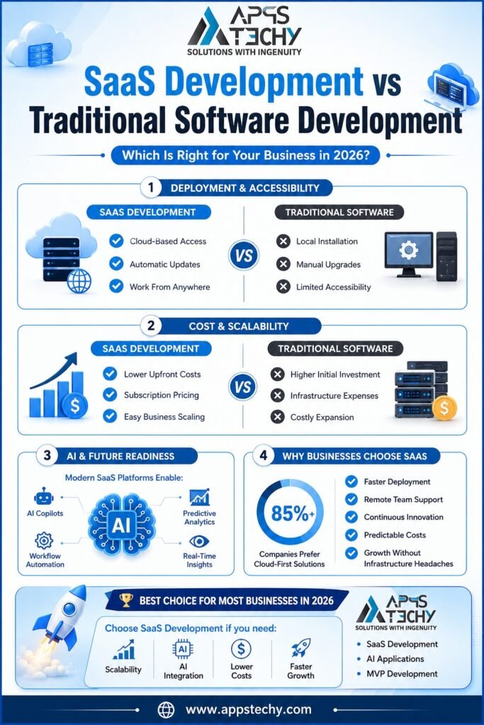 Saas Development vs traditional software development