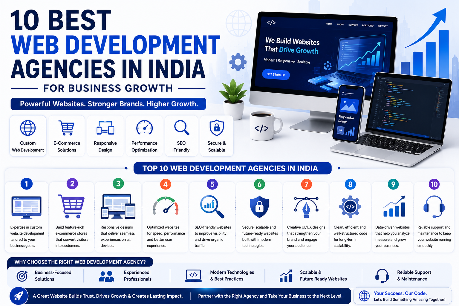 10 Best Web Development Agencies in India for Business Growth